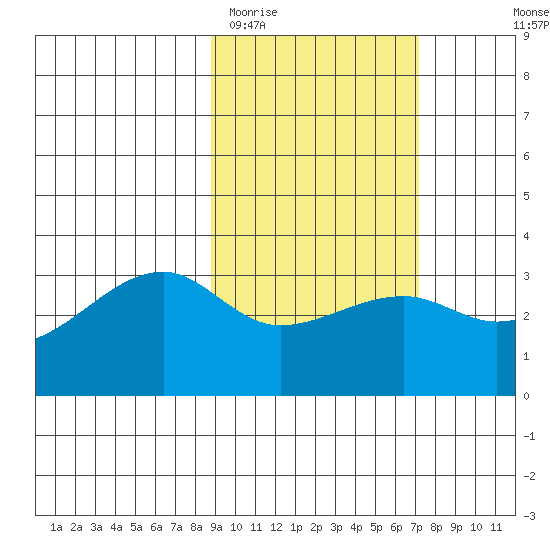 Adak Bight tide chart for Friday, February 20, 2026