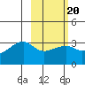 Adak Bight tide chart for Friday, February 20, 2026