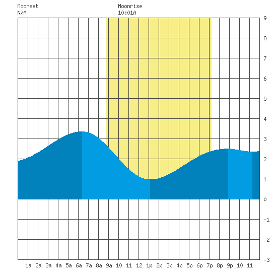 Adak Bight tide chart for Saturday, February 21, 2026