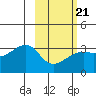 Adak Bight tide chart for Saturday, February 21, 2026