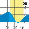 Adak Bight tide chart for Monday, February 23, 2026