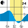 Adak Bight tide chart for Tuesday, February 24, 2026