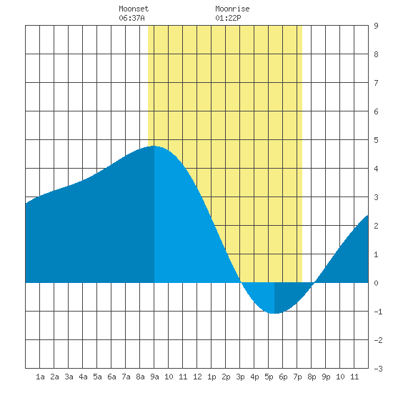 Adak Bight tide chart for Thursday, February 26, 2026