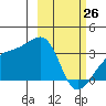 Adak Bight tide chart for Thursday, February 26, 2026