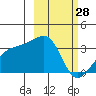 Adak Bight tide chart for Saturday, February 28, 2026