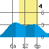 Adak Bight tide chart for Wednesday, February 4, 2026