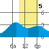 Adak Bight tide chart for Thursday, February 5, 2026