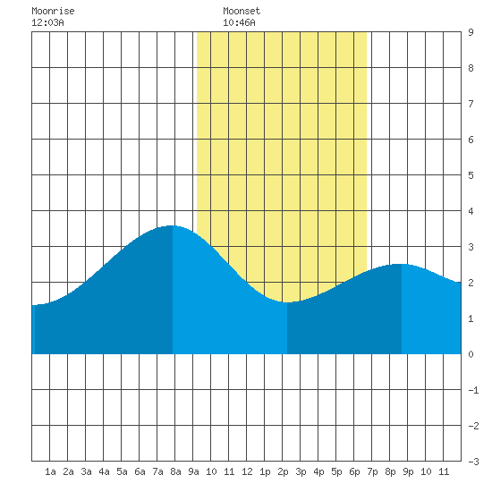 Adak Bight tide chart for Friday, February 6, 2026