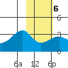 Adak Bight tide chart for Friday, February 6, 2026