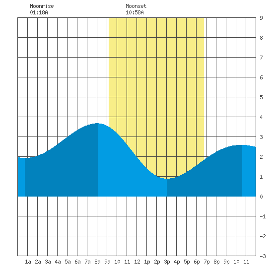 Adak Bight tide chart for Saturday, February 7, 2026