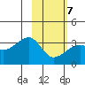 Adak Bight tide chart for Saturday, February 7, 2026