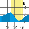 Adak Bight tide chart for Sunday, February 8, 2026