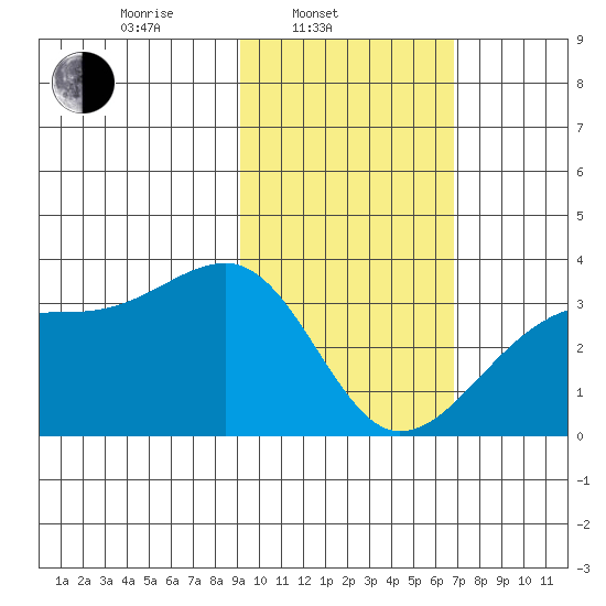 Adak Bight tide chart for Monday, February 9, 2026