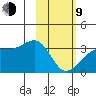 Adak Bight tide chart for Monday, February 9, 2026
