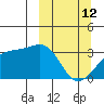 Adak Bight tide chart for Thursday, March 12, 2026