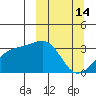 Adak Bight tide chart for Saturday, March 14, 2026