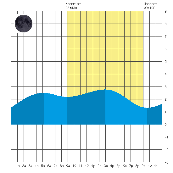 Adak Bight tide chart for Wednesday, March 18, 2026