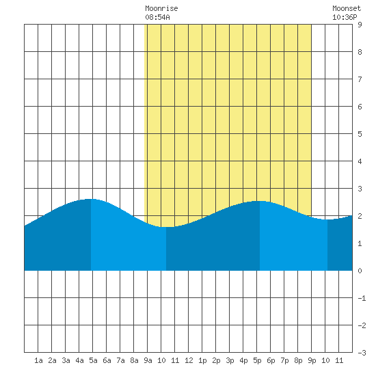 Adak Bight tide chart for Thursday, March 19, 2026