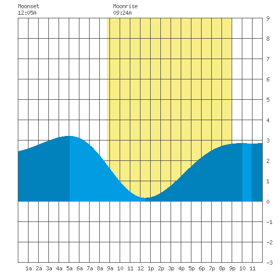 Adak Bight tide chart for Saturday, March 21, 2026