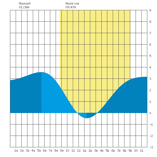 Adak Bight tide chart for Sunday, March 22, 2026