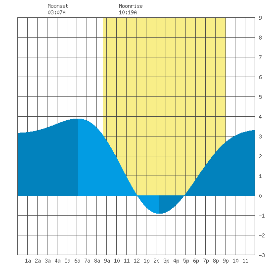 Adak Bight tide chart for Monday, March 23, 2026