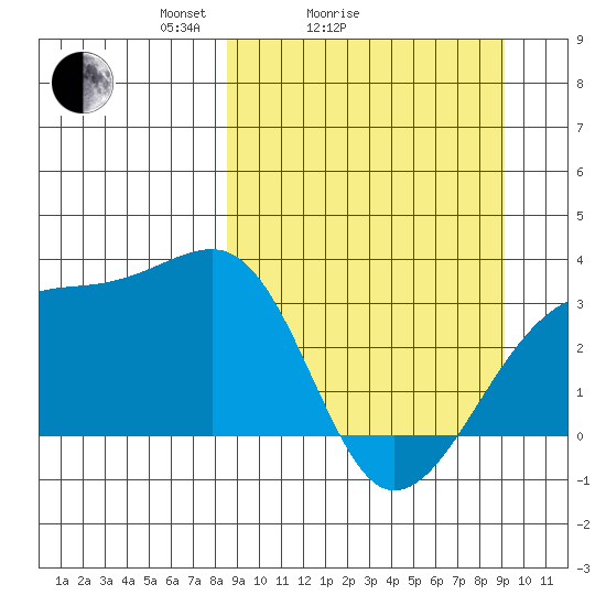 Adak Bight tide chart for Wednesday, March 25, 2026
