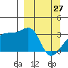 Adak Bight tide chart for Friday, March 27, 2026
