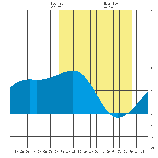 Adak Bight tide chart for Saturday, March 28, 2026