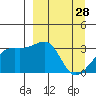 Adak Bight tide chart for Saturday, March 28, 2026