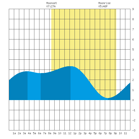 Adak Bight tide chart for Sunday, March 29, 2026