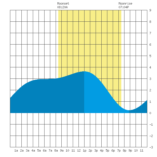 Adak Bight tide chart for Monday, March 2, 2026