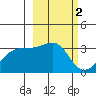 Adak Bight tide chart for Monday, March 2, 2026