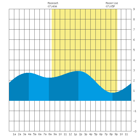 Adak Bight tide chart for Monday, March 30, 2026