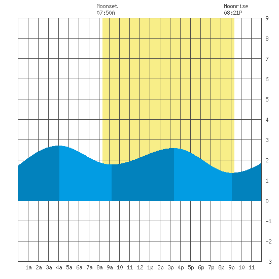 Adak Bight tide chart for Tuesday, March 31, 2026