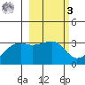 Adak Bight tide chart for Tuesday, March 3, 2026