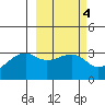 Adak Bight tide chart for Wednesday, March 4, 2026