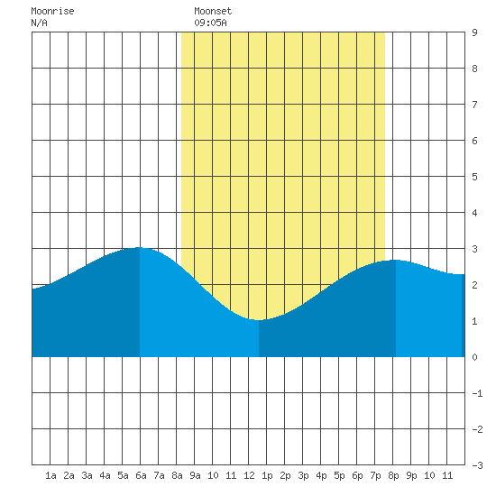Adak Bight tide chart for Friday, March 6, 2026
