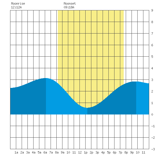 Adak Bight tide chart for Saturday, March 7, 2026