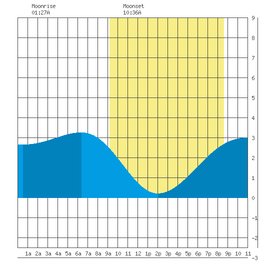 Adak Bight tide chart for Sunday, March 8, 2026