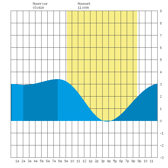 Adak Bight tide chart for Monday, March 9, 2026