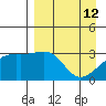 Adak Bight tide chart for Sunday, April 12, 2026