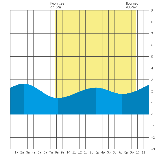 Adak Bight tide chart for Wednesday, April 15, 2026