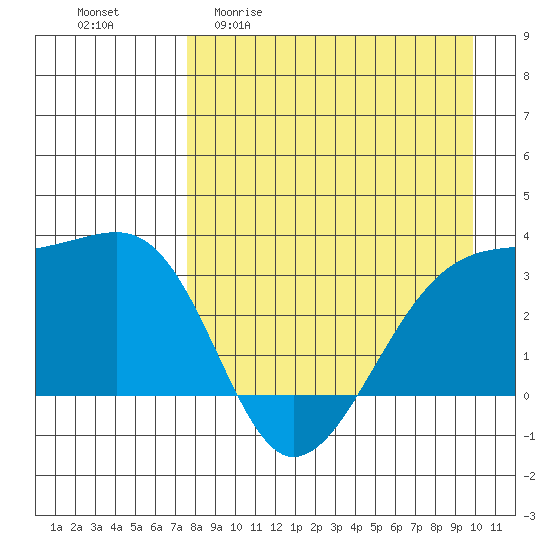Adak Bight tide chart for Monday, April 20, 2026