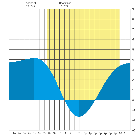 Adak Bight tide chart for Tuesday, April 21, 2026