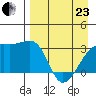 Adak Bight tide chart for Thursday, April 23, 2026