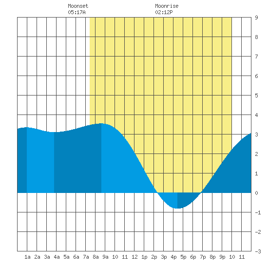 Adak Bight tide chart for Friday, April 24, 2026