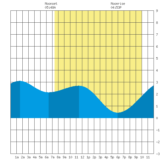 Adak Bight tide chart for Sunday, April 26, 2026