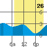 Adak Bight tide chart for Sunday, April 26, 2026