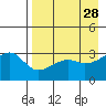 Adak Bight tide chart for Tuesday, April 28, 2026