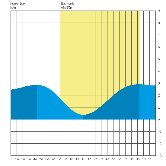 Adak Bight tide chart for Friday, April 3, 2026